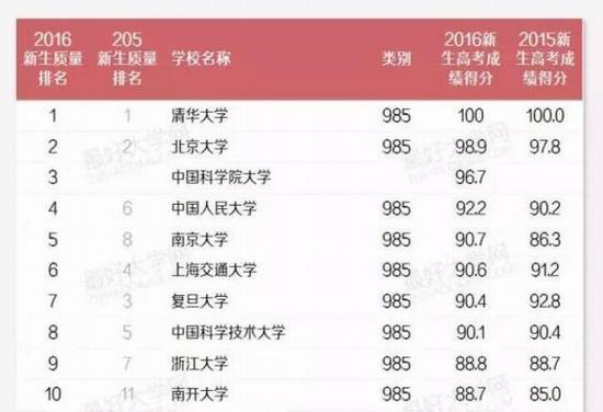 中国高校生源质量排名 清华北大国科大居前三