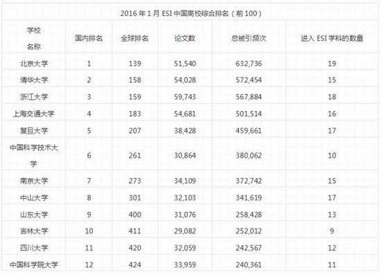 2016最新ESI中国大学综合排名(图)_高考网