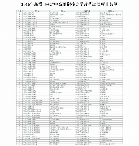 北京市教委:3+2中高职衔接新增41专业