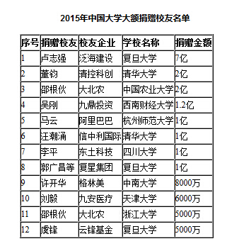 北京大学校友捐赠突破21亿蝉联冠军,复旦大学获捐10亿勇闯全国四强