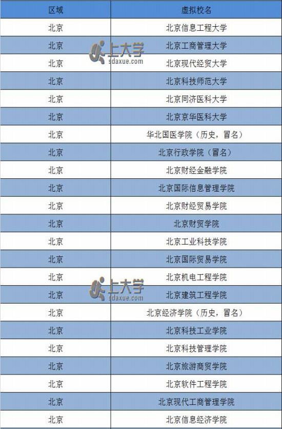 2016年北京虚假大学名单_高考网