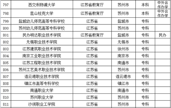 2016年江苏普通高等学校名单公布