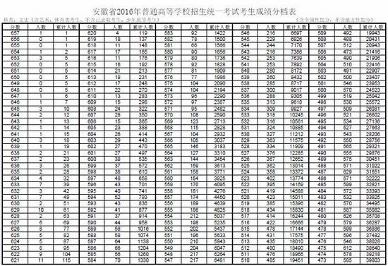 安徽省2016年普通高等学校招生统一考试考生成绩分档表