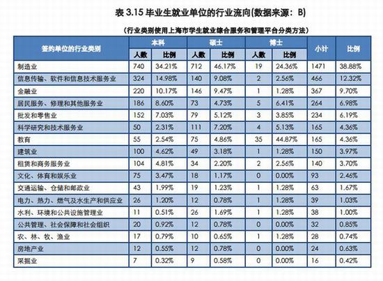 上海就业率最好的前十所大学