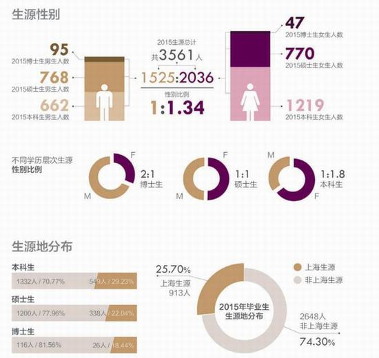 上海就业率最好的前十所大学