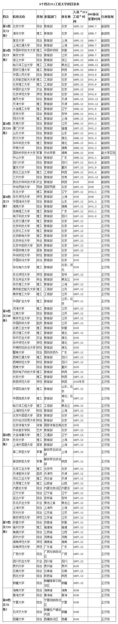 211工程大学也分8个档次！