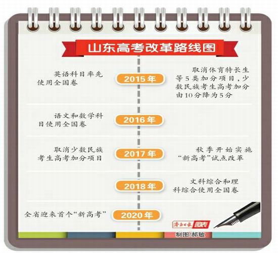 山东高考改革方案获批2020年只统考语数外