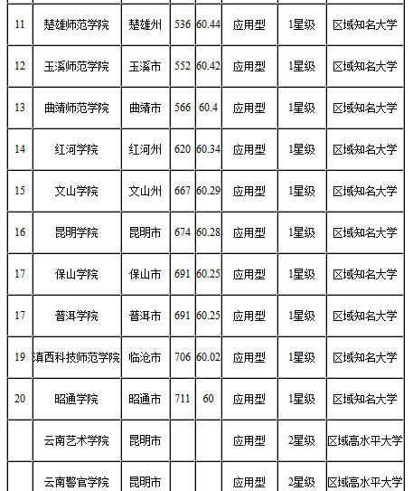 大學排名 校友會大學排名 > 正文 雲南省哪所大學綜合實力最強?