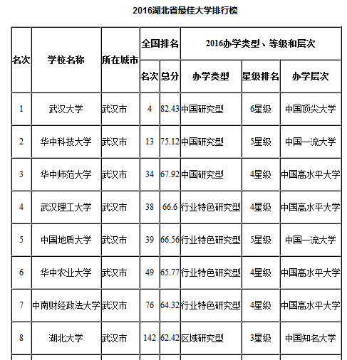 2016湖北省大學最佳專業排名