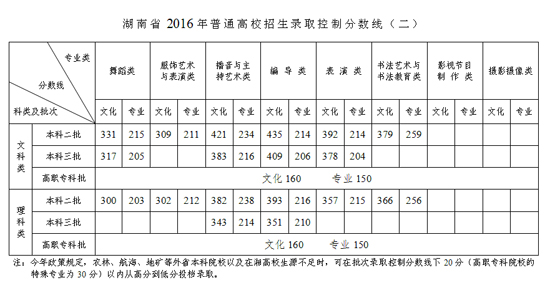 2016年湖南高考分数线：一本文530 理517