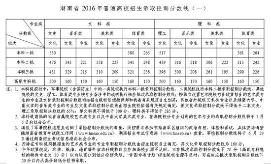 2016年湖南高考分数线：一本文530 理517