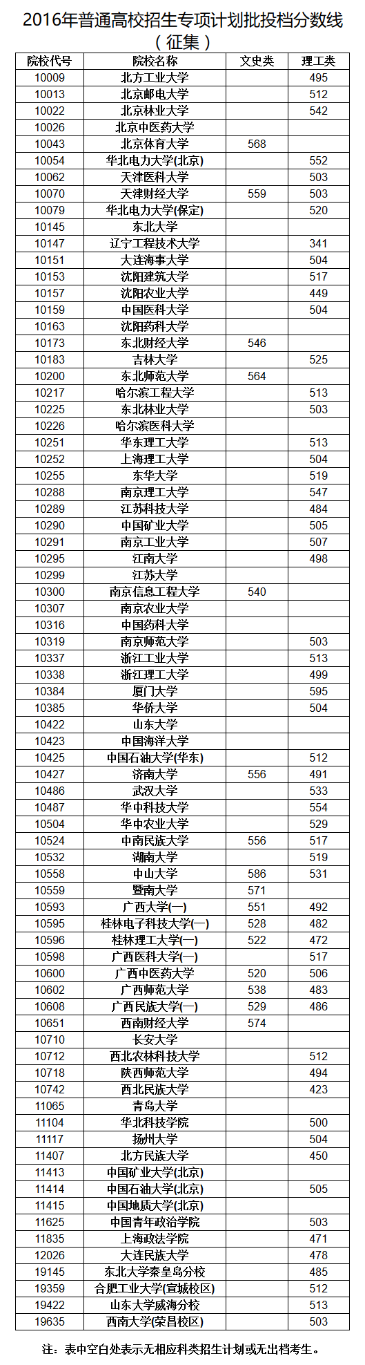 2016ͨУ(xing)Ӌ(j)Ͷn?jn)?sh)