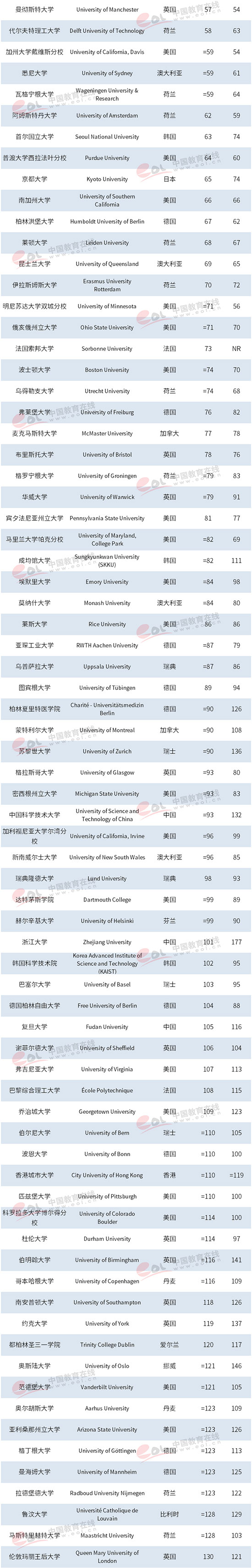 泰晤士2019年世界大学排名发布 TOP200高校是那些 